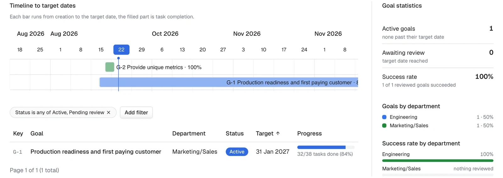 The goals page with a timeline to each target date, progress per goal and the success rate by department