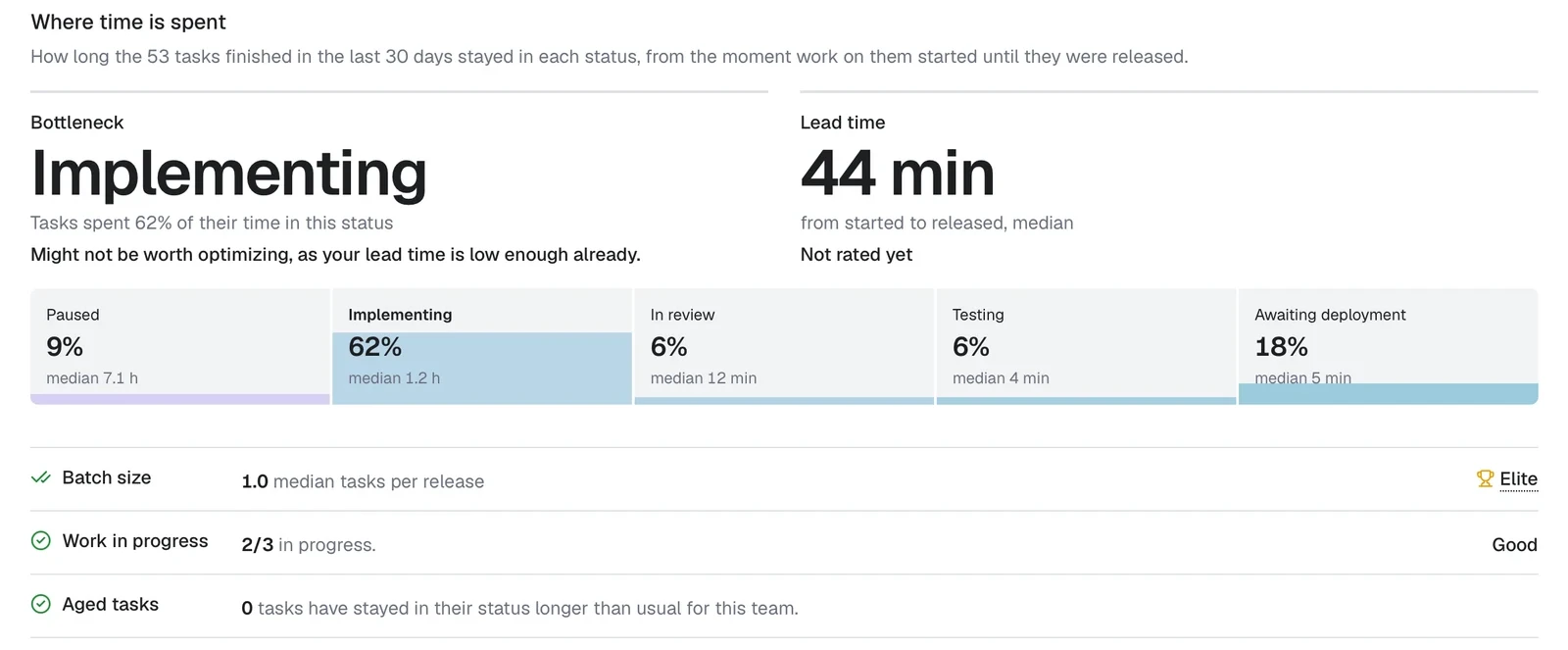 The flow tab showing where tasks wait longest, how long a task takes from start to finish and the share of time tasks spend in each status
