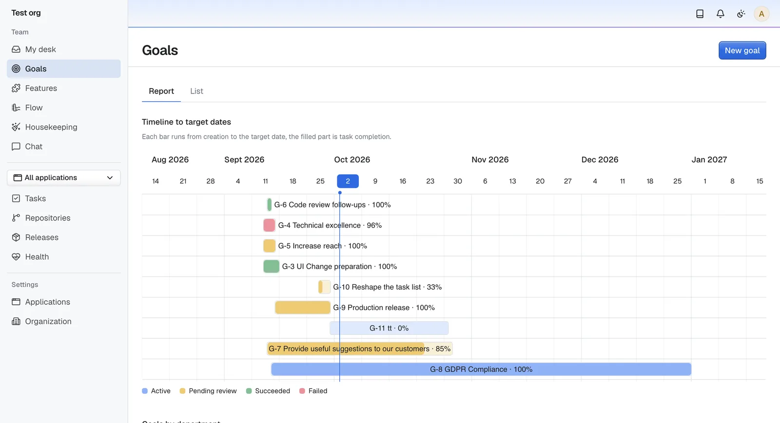 The goals page with a timeline to each target date, progress per goal and goals by department